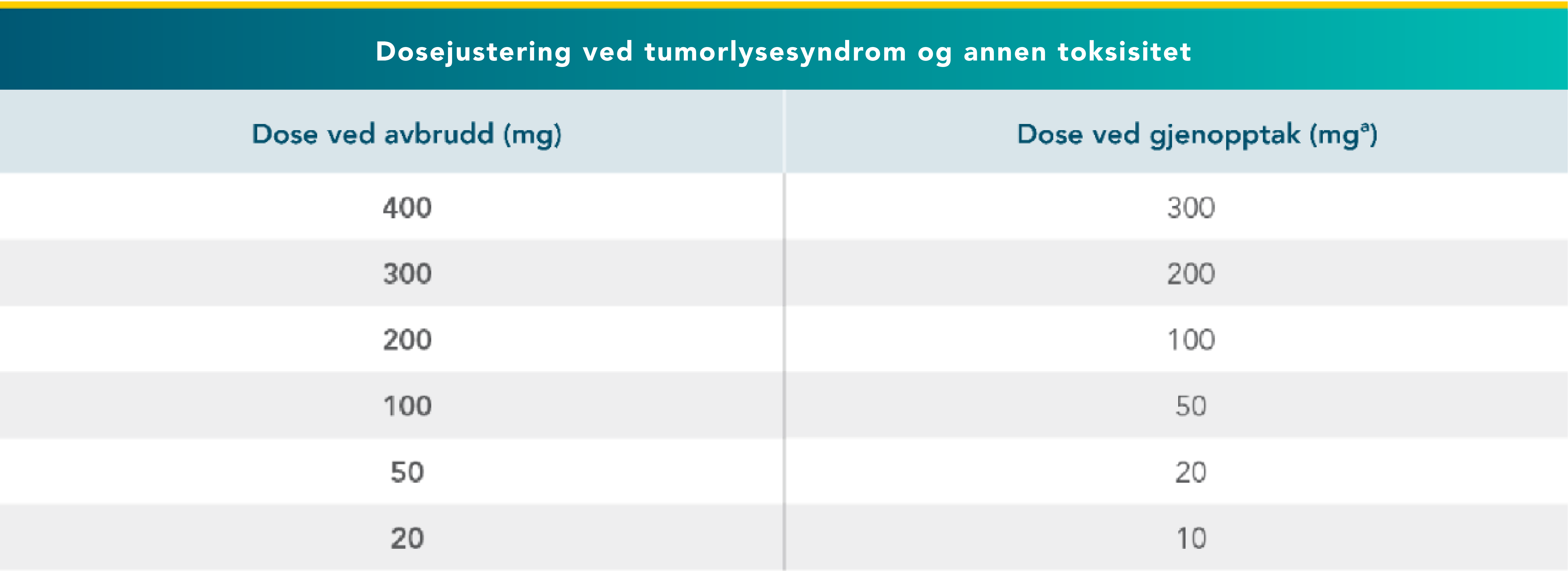 Dose modifications for tumor lysis syndrome (TLS)